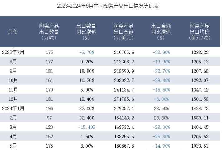 China's ceramic dinnerware exports to the global market and data overview